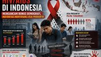 Foto: Ilustrasi pemeriksaan HIV/AIDS di Indonesia sebagai upaya deteksi dini untuk melindungi penduduk usia produktif dan mendukung bonus demografi nasional.
