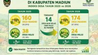 Foto: Pemutakhiran Indeks Desa 2026 Kabupaten Madiun rampung 100 persen dengan 174 desa berstatus Mandiri