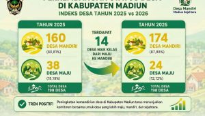 Foto: Pemutakhiran Indeks Desa 2026 Kabupaten Madiun rampung 100 persen dengan 174 desa berstatus Mandiri